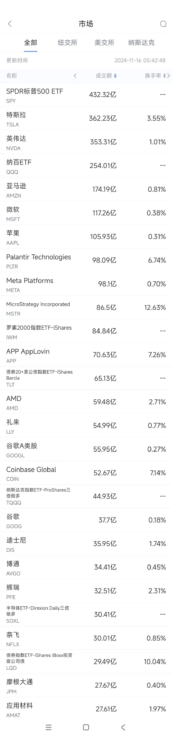 每日财经:🎍11月15日美股成交额前20：FTC将对微软云业务展开反垄断调查