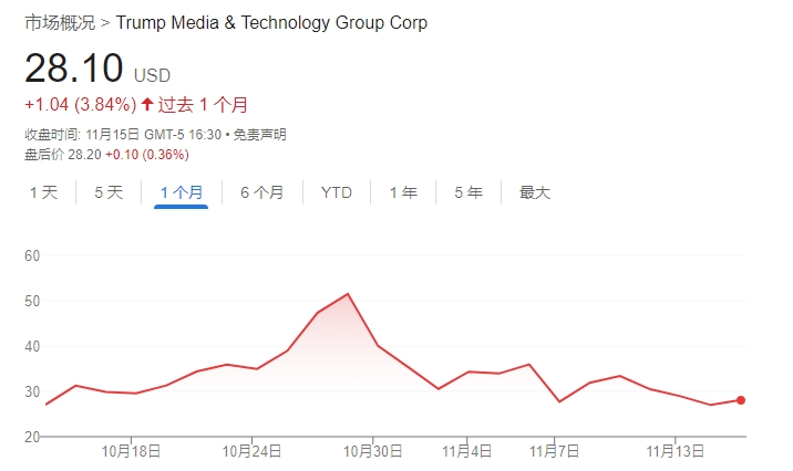 搜狐::😖不信特朗普能赢！DJT大股东清仓式减持完美错过“泼天富贵”  第1张