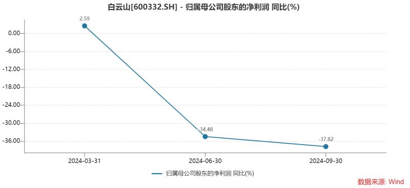 搜狐::👬白云山净利润“凉凉”：王老吉、金戈双拳难敌市场冲击，理财借款两不误？