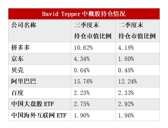 快讯:👑多数美股机构投资者已完成第三季度持仓数据披露：中国资产受追捧 有机构中概股仓位超90%