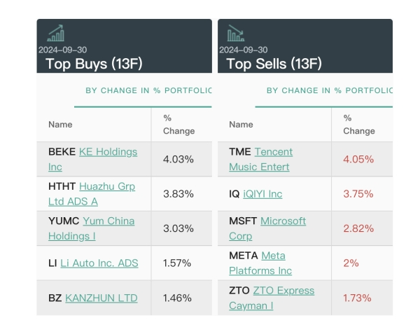 快讯:👑多数美股机构投资者已完成第三季度持仓数据披露：中国资产受追捧 有机构中概股仓位超90%