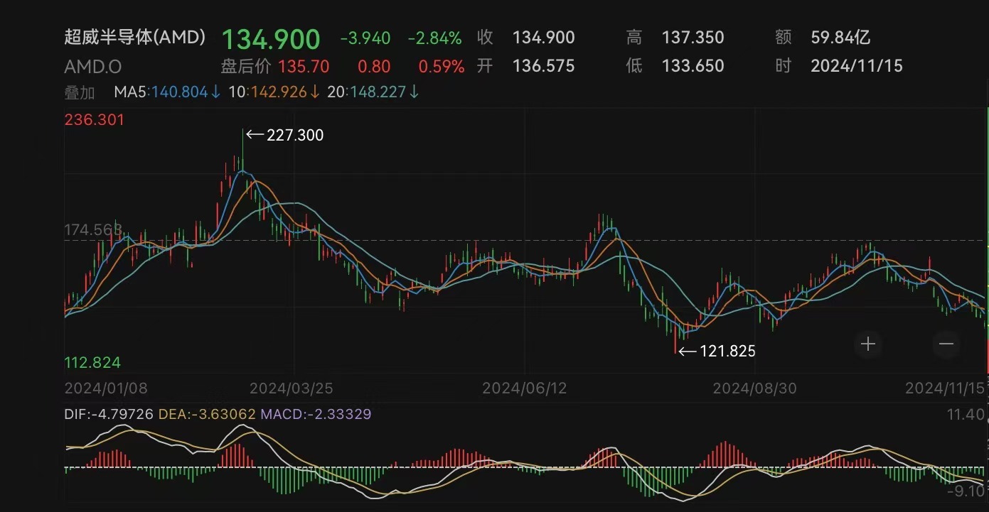 哔哩哔哩::🤱芯片巨头宣布：全球裁员约1000人