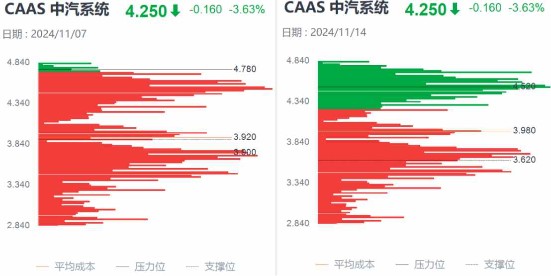 本周报:🔎Q3亮眼财报难阻股价高位三连跌，中汽系统怎么了？  第3张