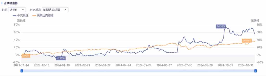 本周报:🔎Q3亮眼财报难阻股价高位三连跌，中汽系统怎么了？  第4张