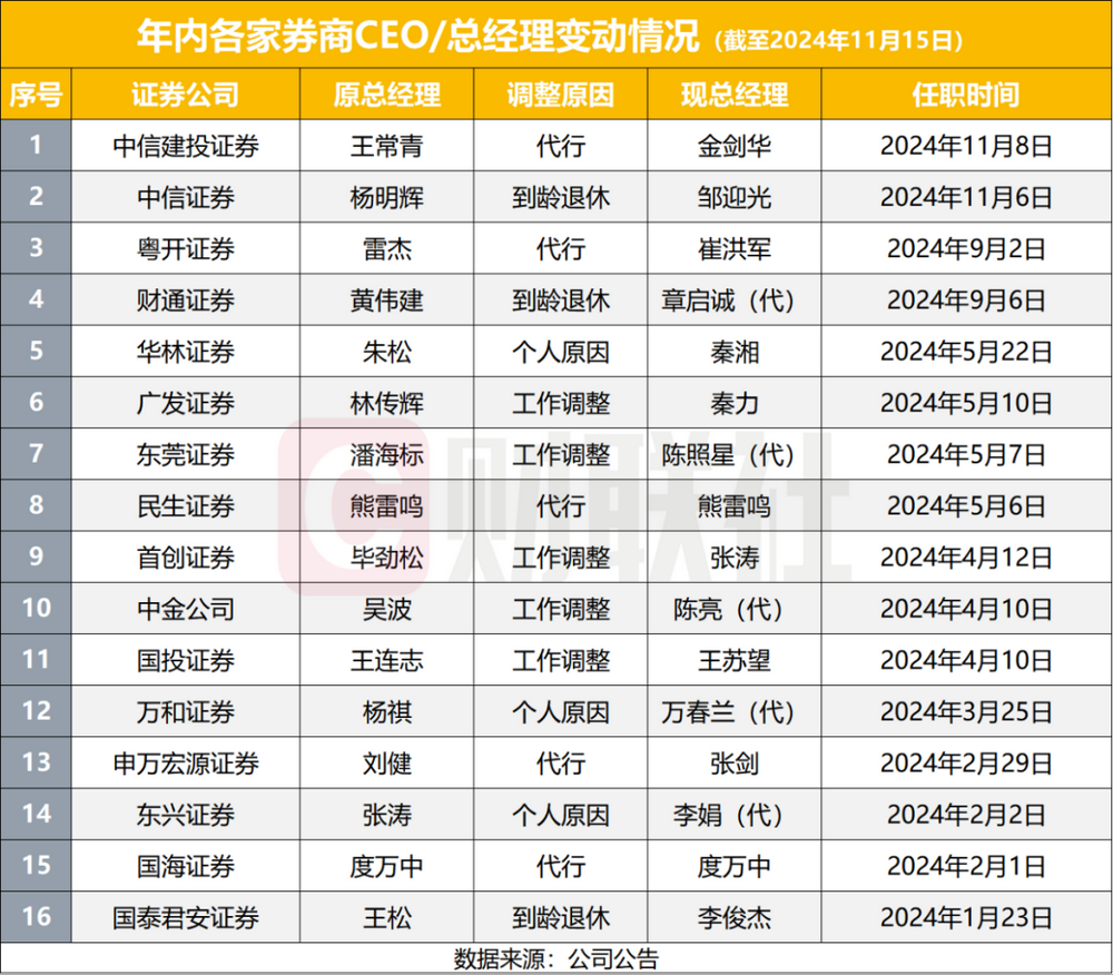 本周报:🤰11月以来券商新高管上任多，2024年成券商高管变动大年，至少38家副总以上高管变动  第1张