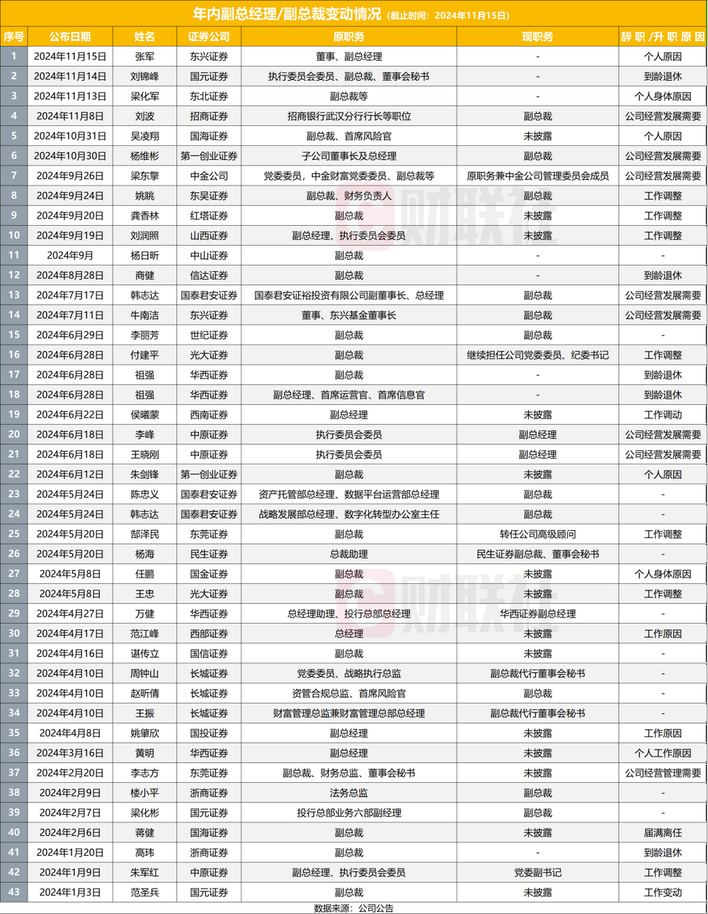 本周报:🤰11月以来券商新高管上任多，2024年成券商高管变动大年，至少38家副总以上高管变动  第2张