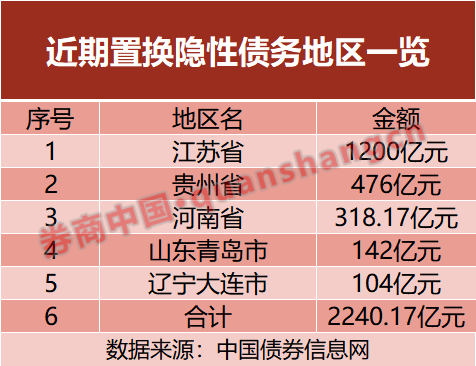 快讯:✨置换隐性债务！五地开始“实操”，发行超2000亿元