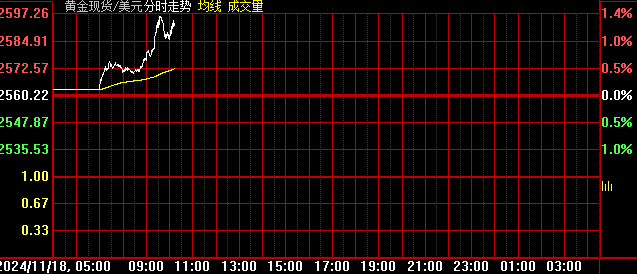 第一财经:😞创最近13次美国大选窗口期最惨表现：黄金还能买吗？