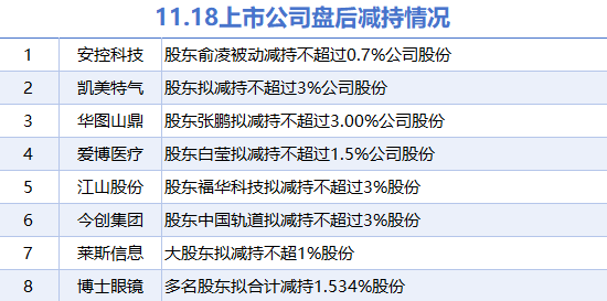 抖音::🌆11月18日上市公司减持汇总：博士眼镜等8股拟减持（表）