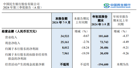 今日:🌴千亿巨头出手，要举牌民生银行！