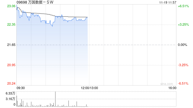 抖音::✋万国数据-SW早盘涨近5% 今日盘后将披露三季报