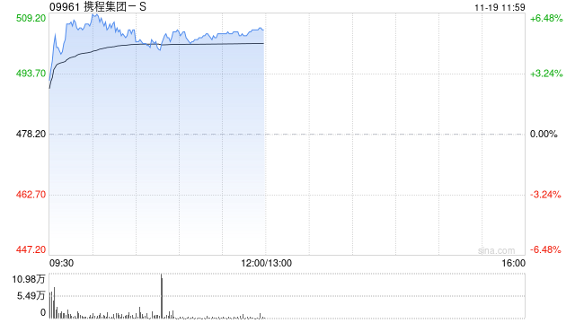 动态|:🤭携程集团-S绩后涨超4% 三季度归母净利润同比增加46.59%