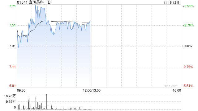 百家号孙:🎺宜明昂科现涨近4% MM0306临床研究目前在积极招募及观察中