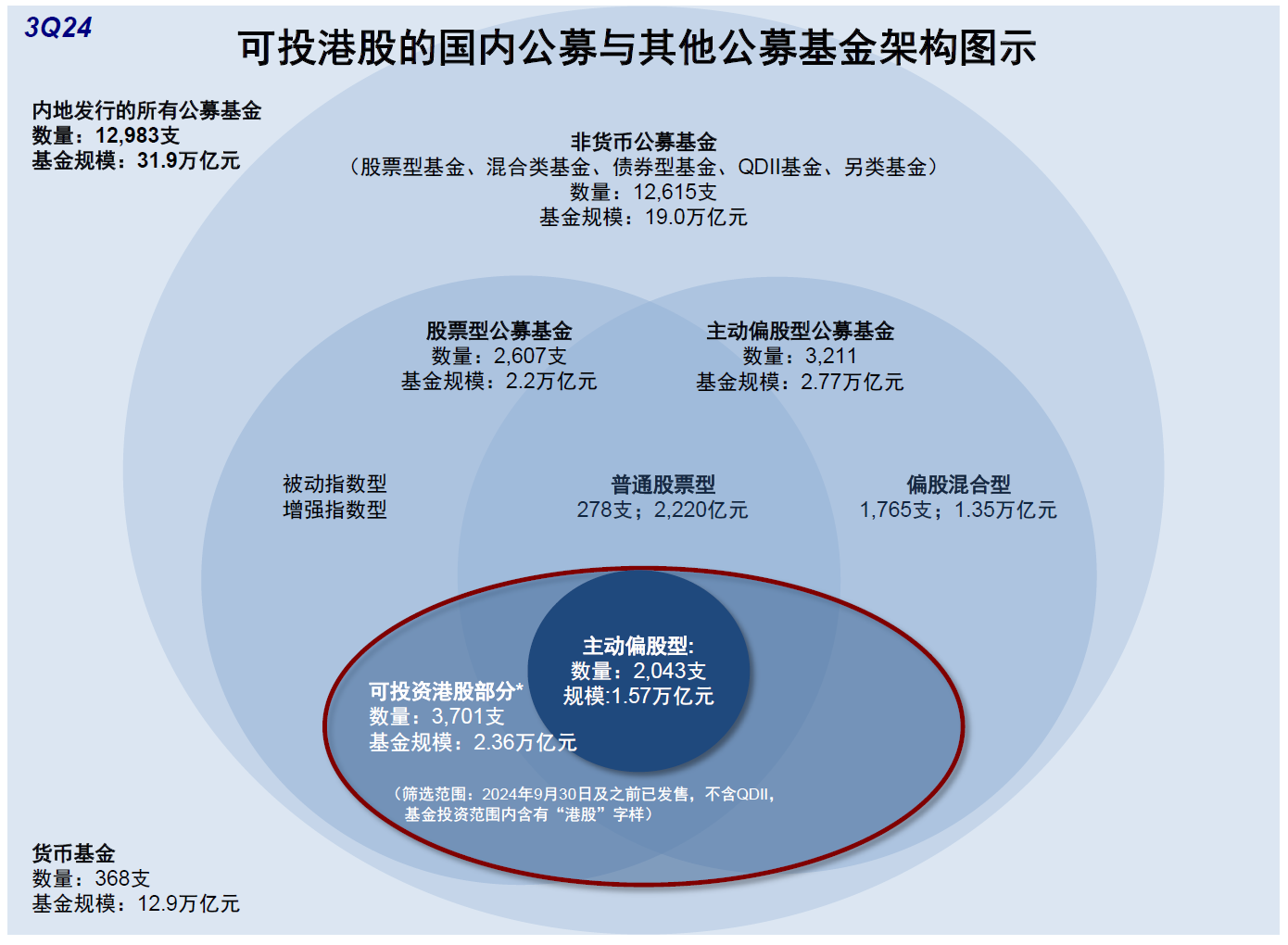 本周报:🌏公募三季度青睐新经济港股 增持阿里减持两只“中字头”