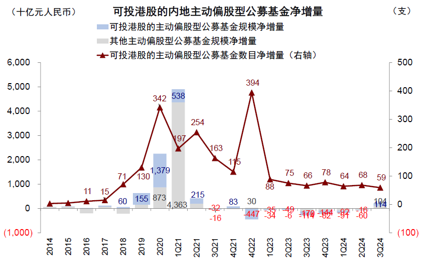 本周报:🌏公募三季度青睐新经济港股 增持阿里减持两只“中字头”