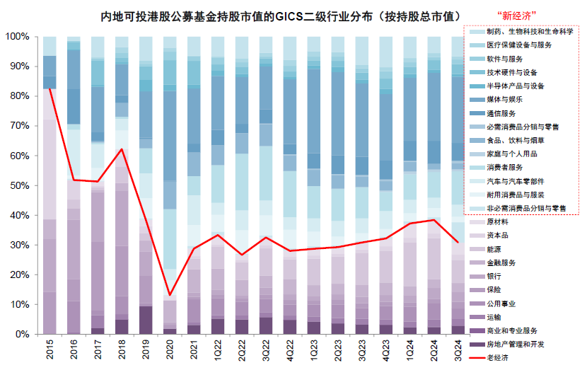 本周报:🌏公募三季度青睐新经济港股 增持阿里减持两只“中字头”