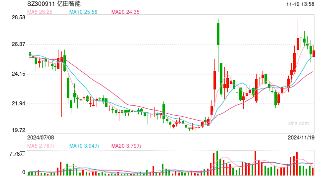 动态|:🍗1570万元、环比暴涨1262%! “飞行汽车第了个一
股”亿航再次季度性盈利