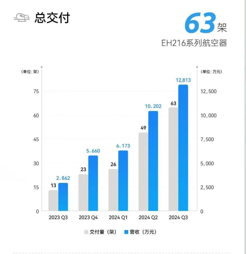 动态|:🍗1570万元、环比暴涨1262%! “飞行汽车第了个一
股”亿航再次季度性盈利