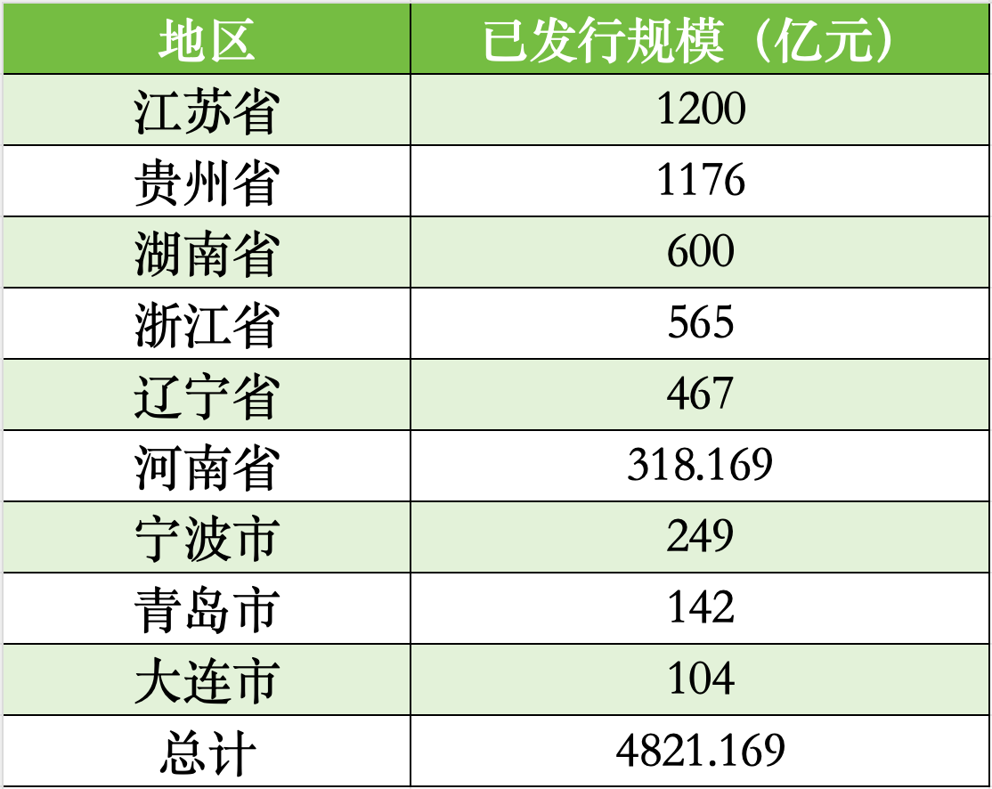 抖音::🍣贵州、辽宁、湖南拟发行再融资专项债置换存量隐性债务，全国9地拟发行总额逾4821亿