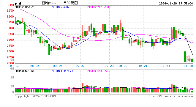 要闻:🌝光大期货：11月20日农产品日报