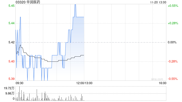 动态:🚹高盛：予华润医药“中性”评级 目标价降至6.11港元