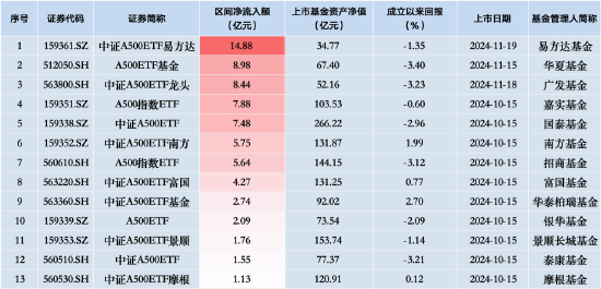 要点:🚃中证A500ETF景顺（159353）昨日净流入额1.73亿元，同类排名倒数第三