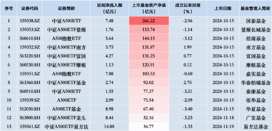 要点:🚃中证A500ETF景顺（159353）昨日净流入额1.73亿元，同类排名倒数第三