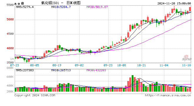 每日早报:🐹长江有色：20日氧化铝期价涨近3.8% 整体交易表现略显平淡