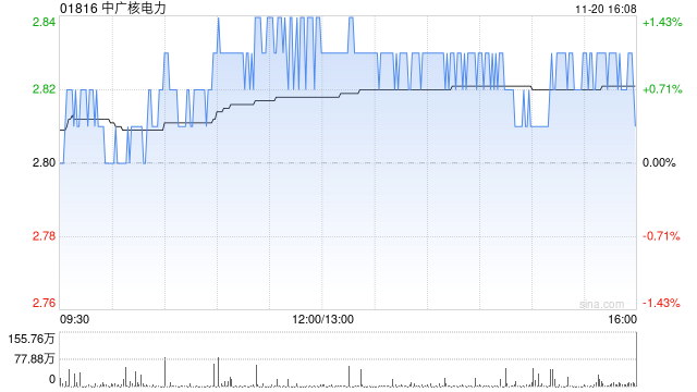 晨读:😫大摩：予中广核电力“增持”评级 目标价上调至3.69港元
