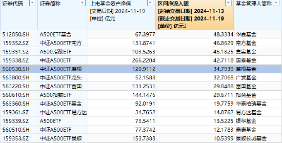 本周报:👓近5日“吸金”近35亿元规模暴增500% 摩根中证A500ETF（560530）持续火爆