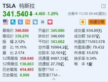 搜狐::🍆特斯拉跌约1.3% 董事会主席套现超3200万美元