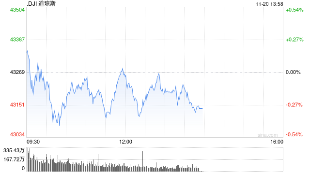 搜狐::🍴午盘：美股小幅下滑 市场等待英伟达财报