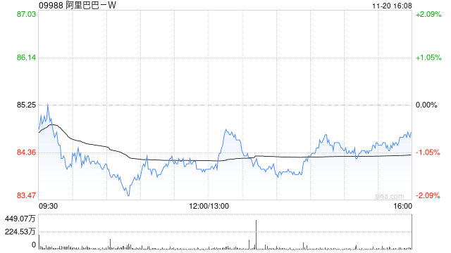 澎湃新闻:🍚阿里巴巴-W授出249.34万股奖励股份