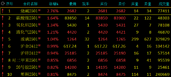 今日:🙅期市开盘：烧碱涨超3% 棕榈油跌近2%