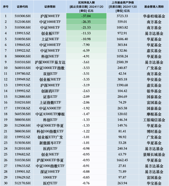 同行:🍓最不受欢迎ETF：11月20日华泰柏瑞沪深300ETF遭净赎回37.04亿元，南方中证1000ETF遭净赎回26.35亿元（名单）