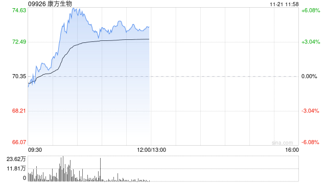 百家号李:🐎康方生物现涨超4% 和正大天晴抗PD-1单抗新适应症申报上市