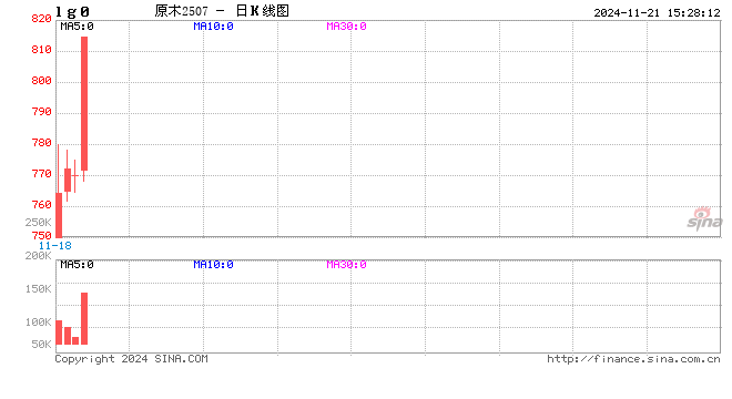 同行:😈收评：原木涨停 棕榈油跌超4%