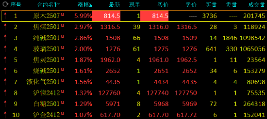 同行:😈收评：原木涨停 棕榈油跌超4%