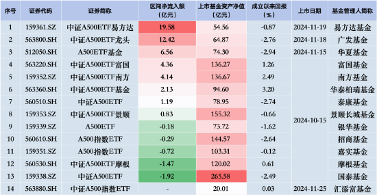 抖音::🤪国泰中证A500ETF昨日遭净赎回1.92亿元，同类排名垫底！银华A500ETF规模已被华夏赶超，用时四个交易日