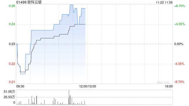 日记|:🚚比特币概念股早盘部分走高 欧科云链涨近8%博雅互动涨近5%