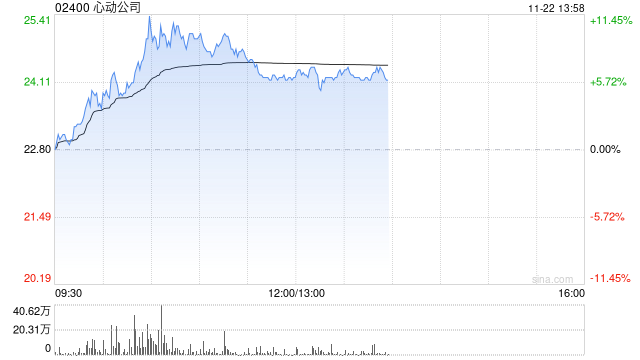 话题:👅心动公司早盘涨超7% 《麦芬》海内外数据超预期