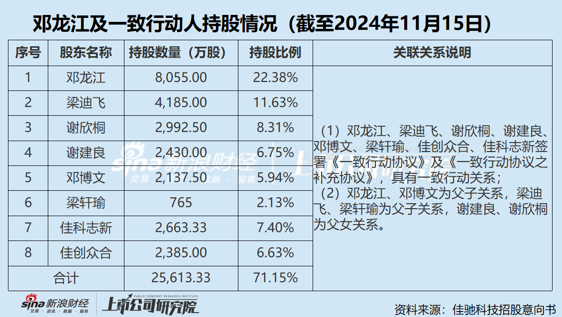 IT浪潮:🔳佳驰科技账上资金超8亿 大手笔分红后仍募资3亿补流 邓龙江家族“坐享”资本盛宴