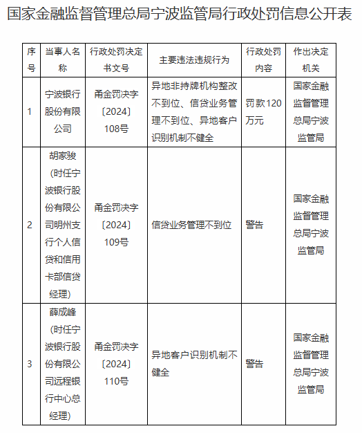 今日:💯宁波银行被罚120万元：异地非持牌机构整改不到位、信贷业务管理不到位、异地客户识别机制不健全