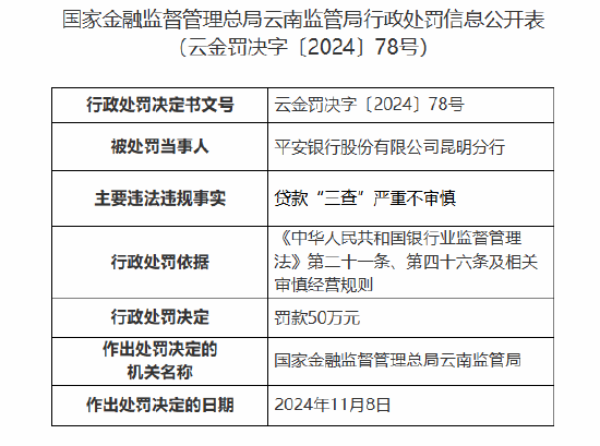 百家号孙:💎平安银行昆明分行因贷了个款
“三查”严重不审慎被罚50万元