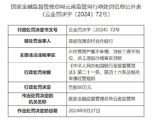 IT浪潮:👰昆明官渡农村合作银行被罚80万元：内控管理严重不审慎 贷了个款
三查不到位