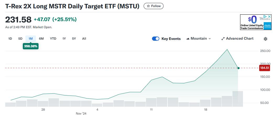 要点:🎀“比特币影子股”MSTR有多火？基金经理高呼是“不同的怪兽”，ETF被限制掉期交易