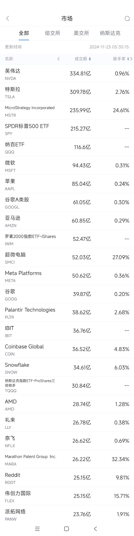 关注:✋11月22日美股成交额前20：传特斯拉正为Cybertruck登陆中国市场做准备