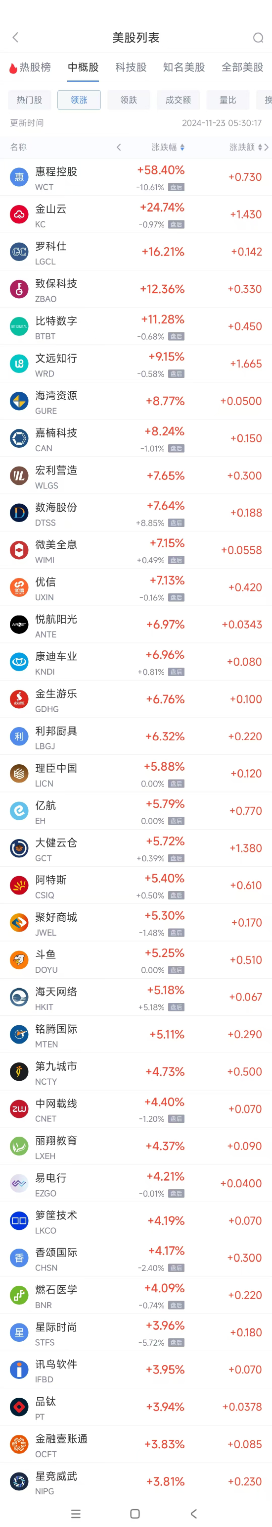 日记|:😄周五热门中概股涨跌不一 文远知行涨9.2%，拼多多跌3.9%