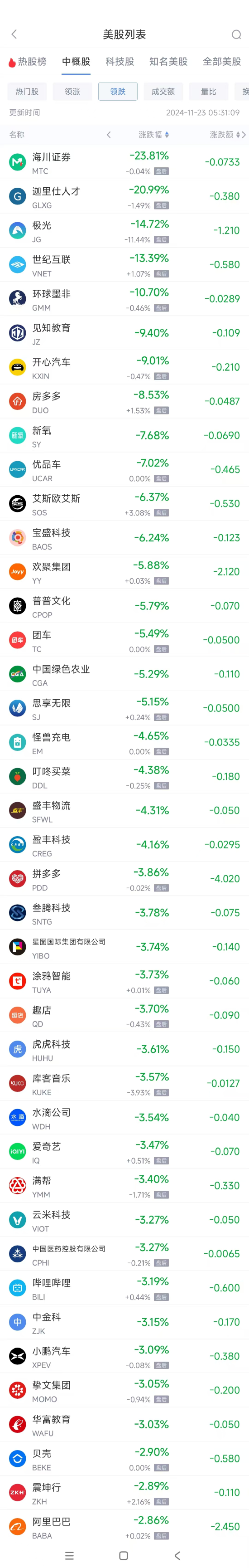 日记|:😄周五热门中概股涨跌不一 文远知行涨9.2%，拼多多跌3.9%  第2张