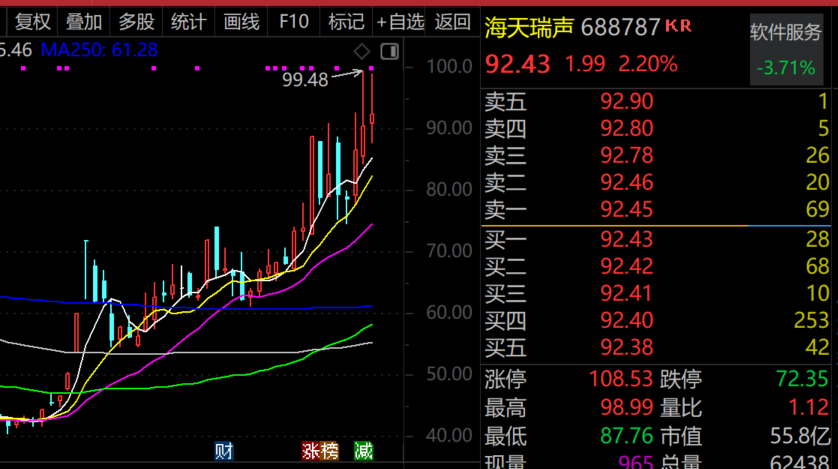 百家号孙:🌾最牛AI股，历史新高，累计大涨3065.34%！